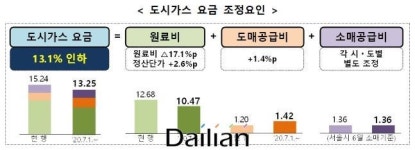 산업부, 내달부터 도시가스 요금 평균 13.1% 인하