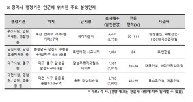 지역 내 심장 역할하는 ‘행정타운’ 인근 아파트도 인기