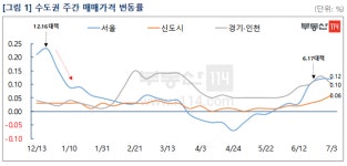 [주간부동산시황] 6‧17대책에도 서울‧경기‧인천 상승세 지속