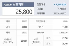 (주)신도필림 | [특징주] 신도기연, 코스닥 상장 첫날 약세