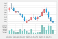 [특징주] 세화아이엠씨, 유상증자 소식에 약세