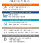 “밀레니얼 세대, 투자 목표는 주택마련·은퇴자산”
