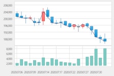 [특징주] 동원산업, 2분기 어닝서프라이즈에 10%대 상승