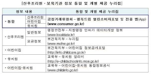 공정위 행복드림 산후조리원·보육기관 정보 통합제공