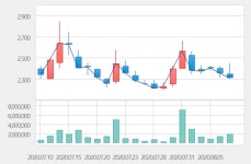 [특징주] 인터파크, 2분기 적자 전환 여파에 약세