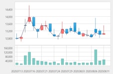 [특징주] 여행株, 러시아 코로나19 백신 승인 소식에 상승세