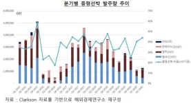한진중·STX조선 등 부진 지속…중형조선사 올해 수주 30%↓