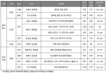 [주간분양] 전국 3477곳 청약접수…“상한제 막차 물량 소진 분위기”