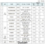 환경산업기술원, 유천엔바이로 등 우수환경산업체 12개사 지정