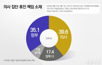 [데일리안 여론조사] 의사 집단휴진, 정부책임론 vs 의사책임론 '팽팽'