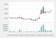 [특징주] 바디텍메드, 83억 규모 코로나19 진단키트 공급계약에 강세