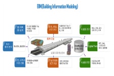 “스마트건설기술의 핵심 BIM, 최고의 기술을 겨룬다”