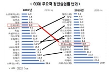 한경연 OECD 평균 청년실업률 하락했는데…한국은 상승