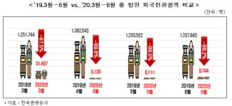 한경연 “코로나19 여파로 관광 일자리 11만9천개 감소”