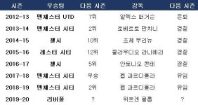 ‘7실점 대패’ 리버풀…승자의 저주 휩싸이나