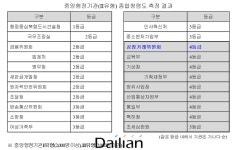 공정위, 청렴도 평가 4등급…정무위 소관 중앙행정기관 중 최하위권