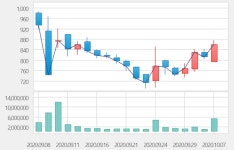 점프네트웍스점프모터스 | [특징주] KR모터스, '글로벌네트웍스' 합병 소식에 10%대 강세