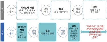 건축 허가 간소화 등 20개 중요 규제 개선