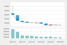 [특징주] 빅히트, 거래소 ‘대주주 불공정거래 조사’ 소식에 약세