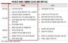바이든이냐 트럼프냐 에너지업계, 패러다임 변화 촉각