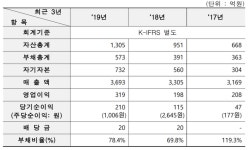 [특징주] 교촌에프앤비, 상장 첫 날 5%대 약세