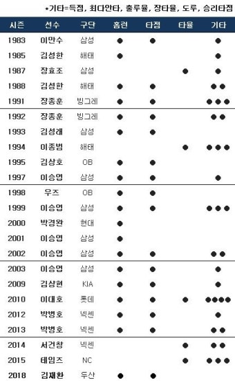 공식이 말해주는 2020 MVP, 무난하게 로하스?
