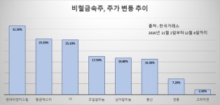 경기회복·약달러에 몸값 높이는 비철금속株 주목