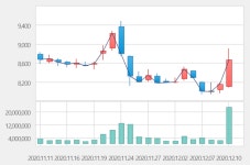 [특징주] 두산인프라코어, 현대중공업과 합병 기대감에 8%대 상승세