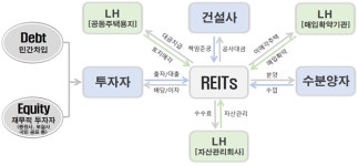 LH, 아산탕정·고양삼송 패키지형 주택개발리츠 사업자 공모