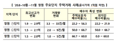 부산·대구·울산·파주·천안 등 36곳 조정대상지역 지정