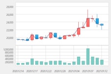 [특징주] 율촌화학, 배터리 소재 국산화 소식에 18%대 강세