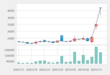[특징주] 한국파마, 코로나 치료제 기대감에 17%대 급등