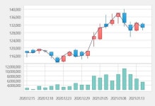 [특징주] SK하이닉스, 25억 달러 글로벌본드 발행 성공에 상승