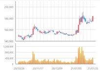 [특징주] 이마트, SK와이번스 인수 소식에 4%대 약세