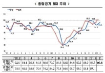 2월 BSI 전망치 96.6...투자·고용 회복 조짐에 기업 체감경기 반등
