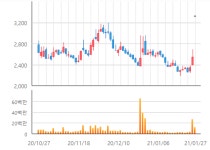 [특징주] 금호에이치티, 다이노나 흡수합병 결정에 상한가