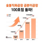 숯불직화곱창의 무서운 성장.. 100호점 돌파한 곱분이곱창