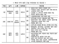 계룡대근무지원단(문서고1호기) | '北 원전 문건' 신한울 3·4호기 재개 담겼다…한국형 원전 2기 북한 건설 검토