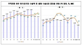 전경련 “코로나19로 중국의 글로벌 경제 영향력 확대”