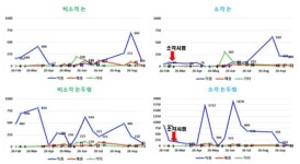 “논두렁 태우기, 해충 방제효과 거의 없다”