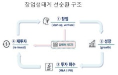 상의 창업 촉진하려면 법·제도 환경 개선하고 인센티브 늘려야