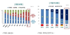 상의 창업 촉진하려면 법·제도 환경 개선하고 인센티브 늘려야