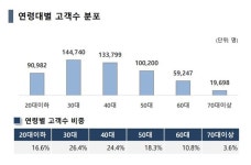 SK바이오사이언스 공모주, 청약자 절반 ‘3040’