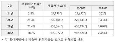 차량 렌트・리스업계, 99만대 무공해차 전환 가속…2030년 내연차 완전 퇴출