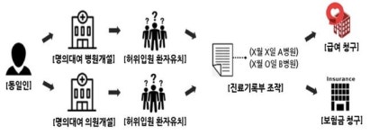 금감원-건보공단, 보험사기 강력대응한다…공조 협의체 출범