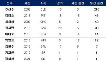‘김하성은 8경기’ 코리안 메이저리거 첫 홈런 언제?