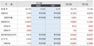 현대重지주, 출범 이후 최대 실적…오일뱅크 효과(종합)