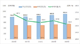 공공기관 부채 545조 ‘역대 최대’…부채비율은 5.4% 감소