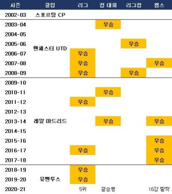 ‘유벤투스 무관 위기’ 우승 청부사 호날두는 옛말?