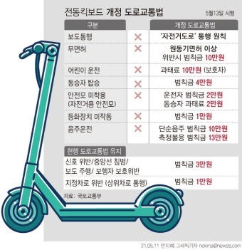 모레부터 면허 없이 전동 킥보드 타면 '벌금 10만원'